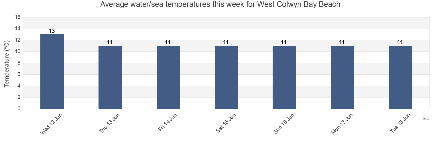 Water temperature in West Colwyn Bay Beach, Conwy, Wales, United Kingdom today and this week