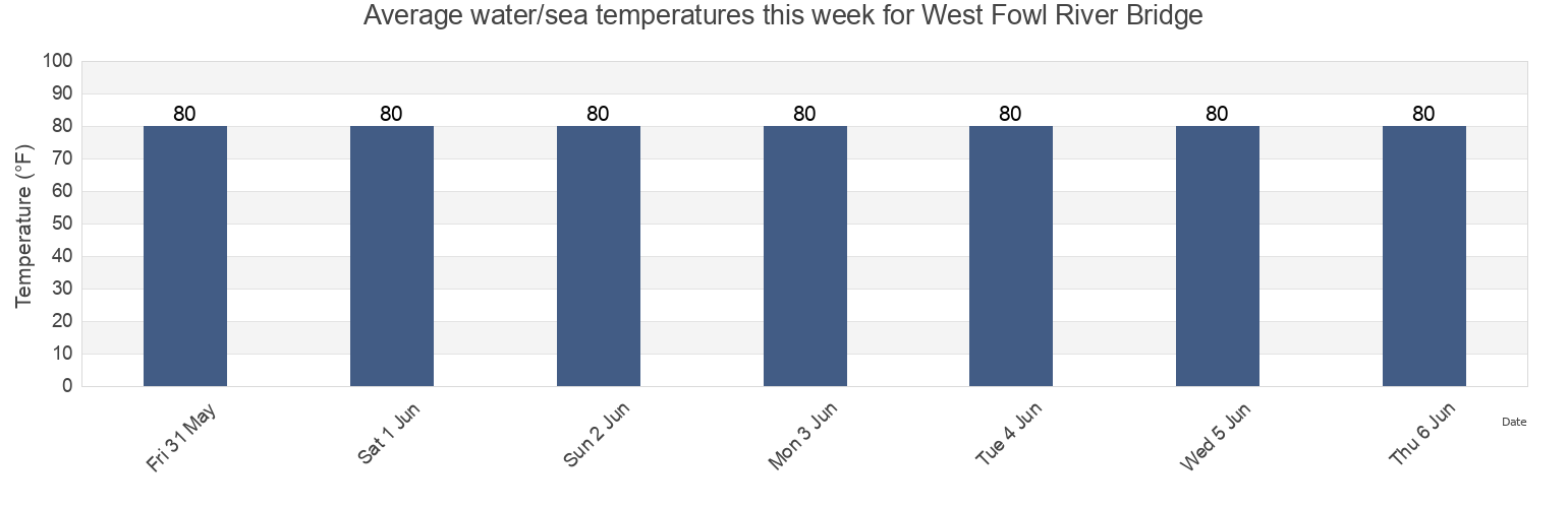 Water temperature in West Fowl River Bridge, Mobile County, Alabama, United States today and this week