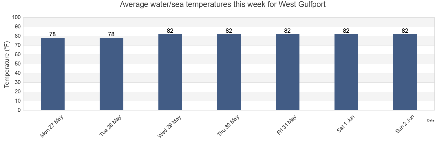Water temperature in West Gulfport, Harrison County, Mississippi, United States today and this week