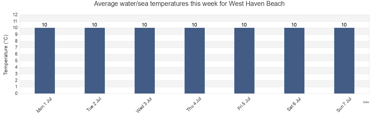 Water temperature in West Haven Beach, Dundee City, Scotland, United Kingdom today and this week