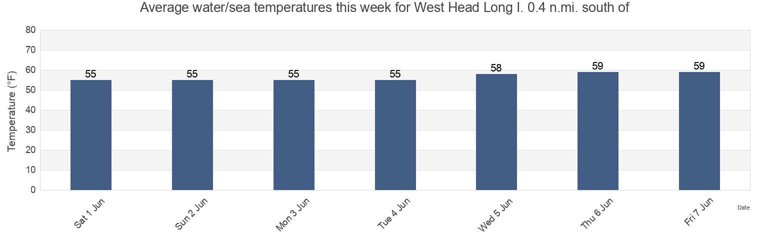 Water temperature in West Head Long I. 0.4 n.mi. south of, Suffolk County, Massachusetts, United States today and this week