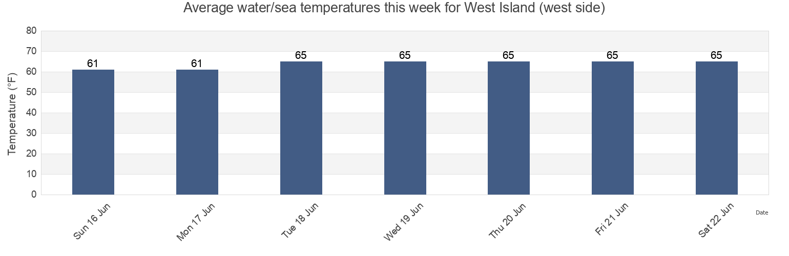 Water temperature in West Island (west side), Dukes County, Massachusetts, United States today and this week