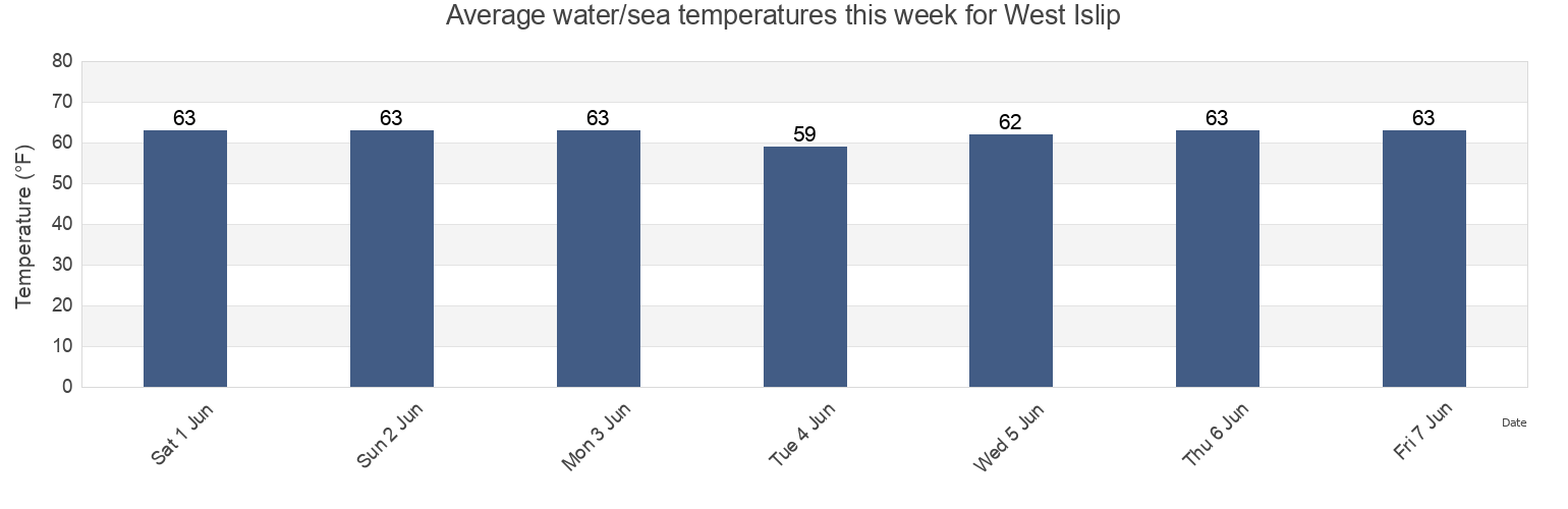 Water temperature in West Islip, Suffolk County, New York, United States today and this week