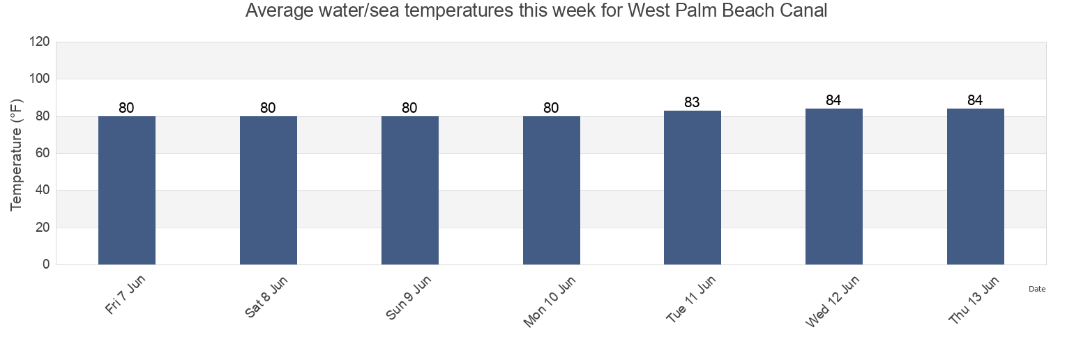 Water temperature in West Palm Beach Canal, Palm Beach County, Florida, United States today and this week