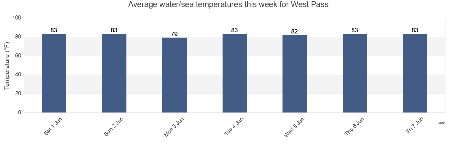 Water temperature in West Pass, Franklin County, Florida, United States today and this week