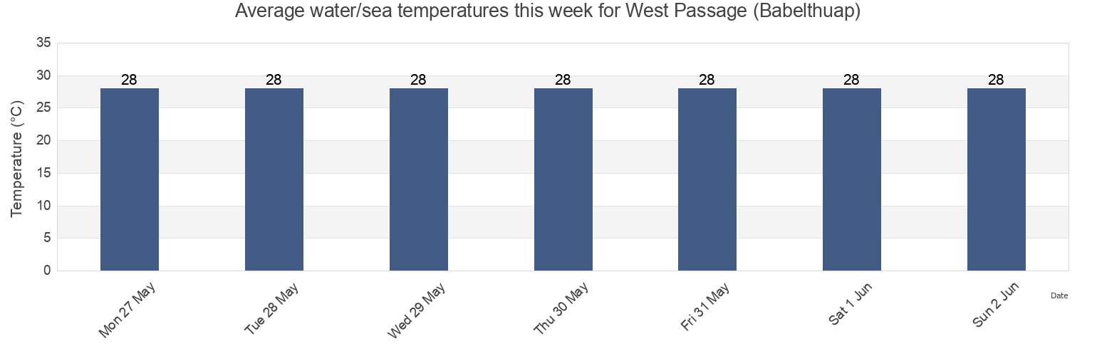 Water temperature in West Passage (Babelthuap), Rock Islands, Koror, Palau today and this week