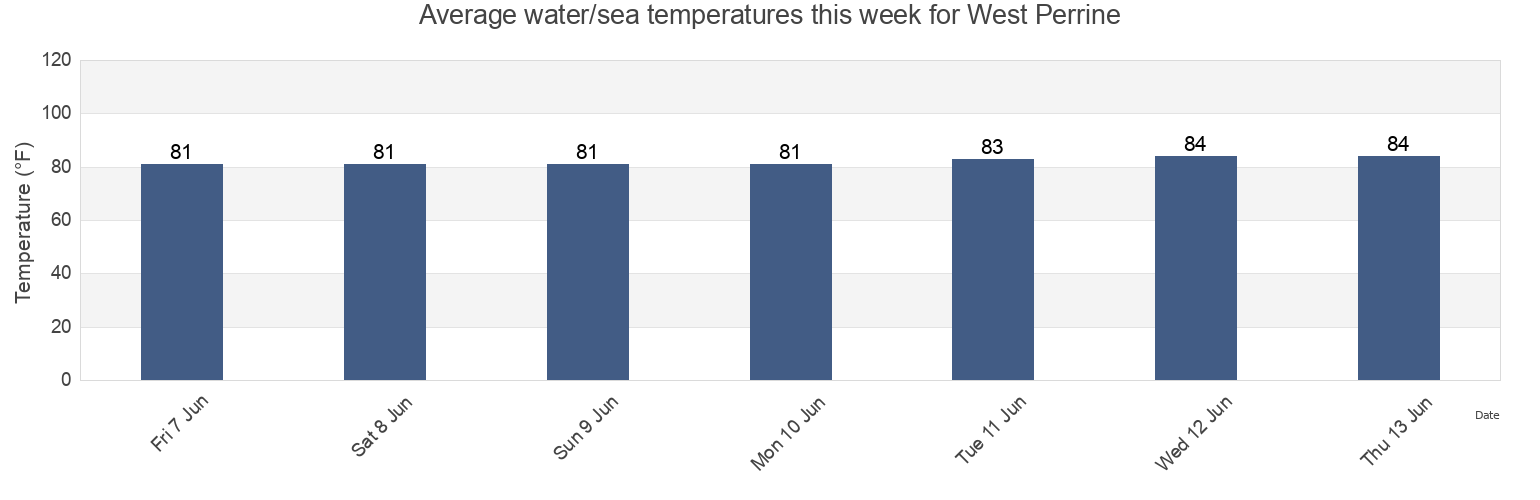 Water temperature in West Perrine, Miami-Dade County, Florida, United States today and this week