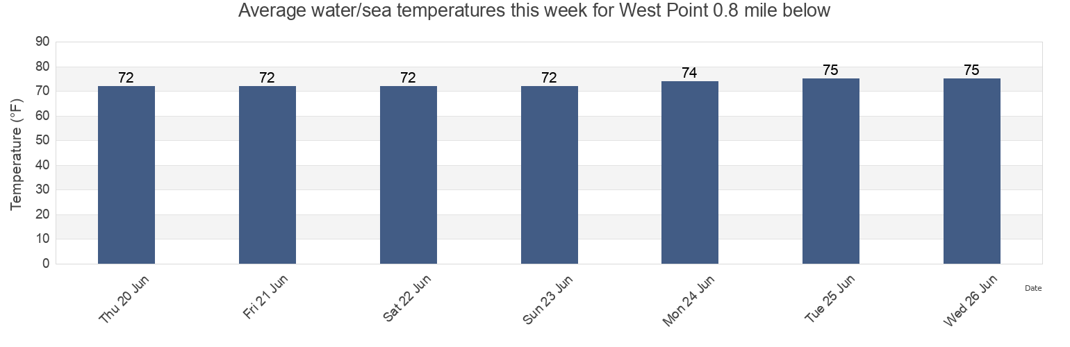 Water temperature in West Point 0.8 mile below, New Kent County, Virginia, United States today and this week