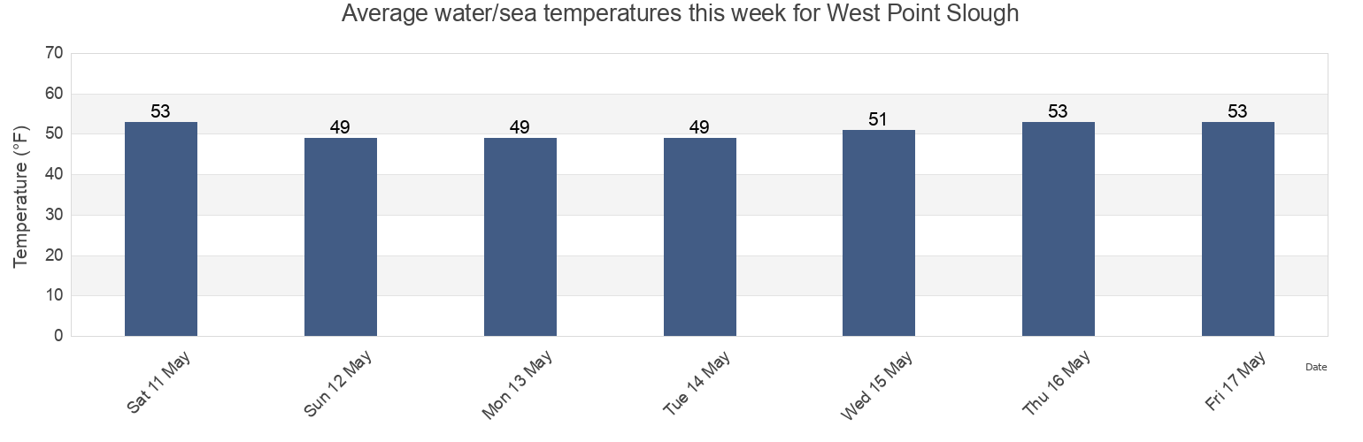 Water temperature in West Point Slough, San Mateo County, California, United States today and this week