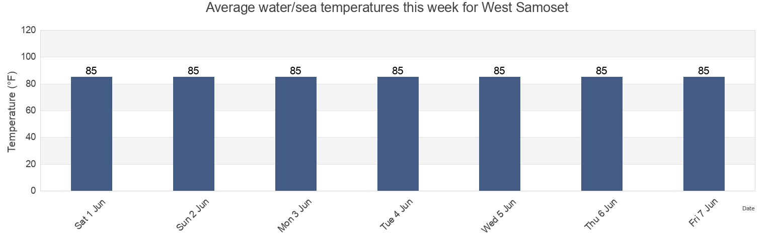 Water temperature in West Samoset, Manatee County, Florida, United States today and this week