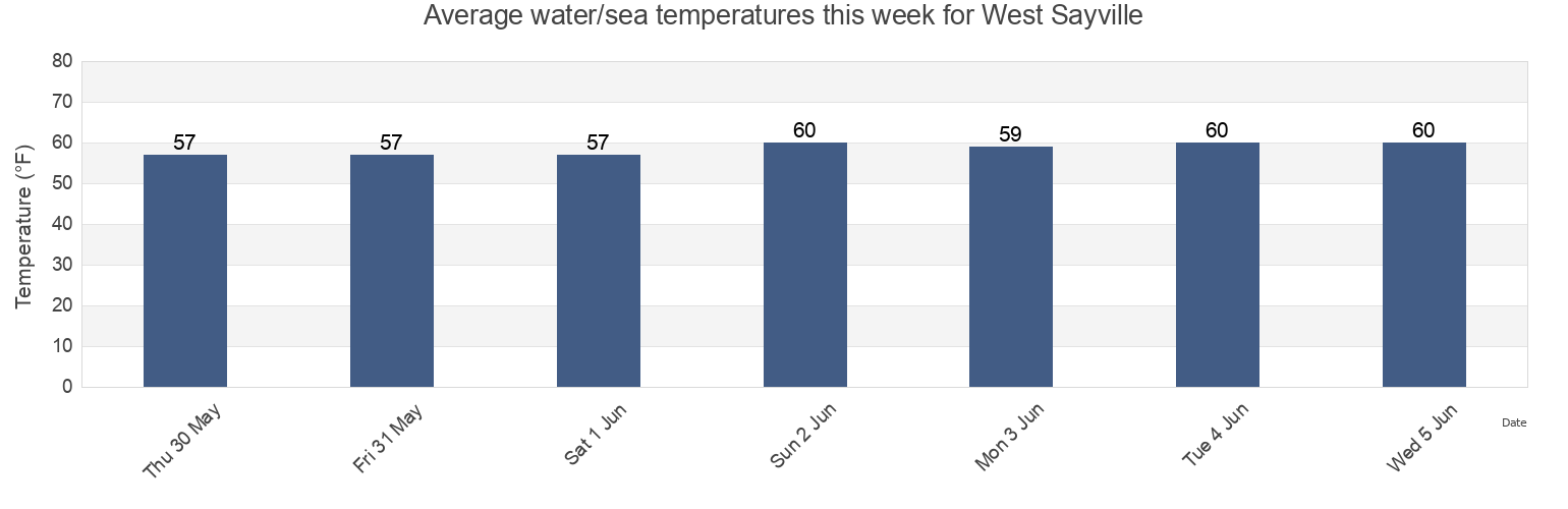 Water temperature in West Sayville, Suffolk County, New York, United States today and this week