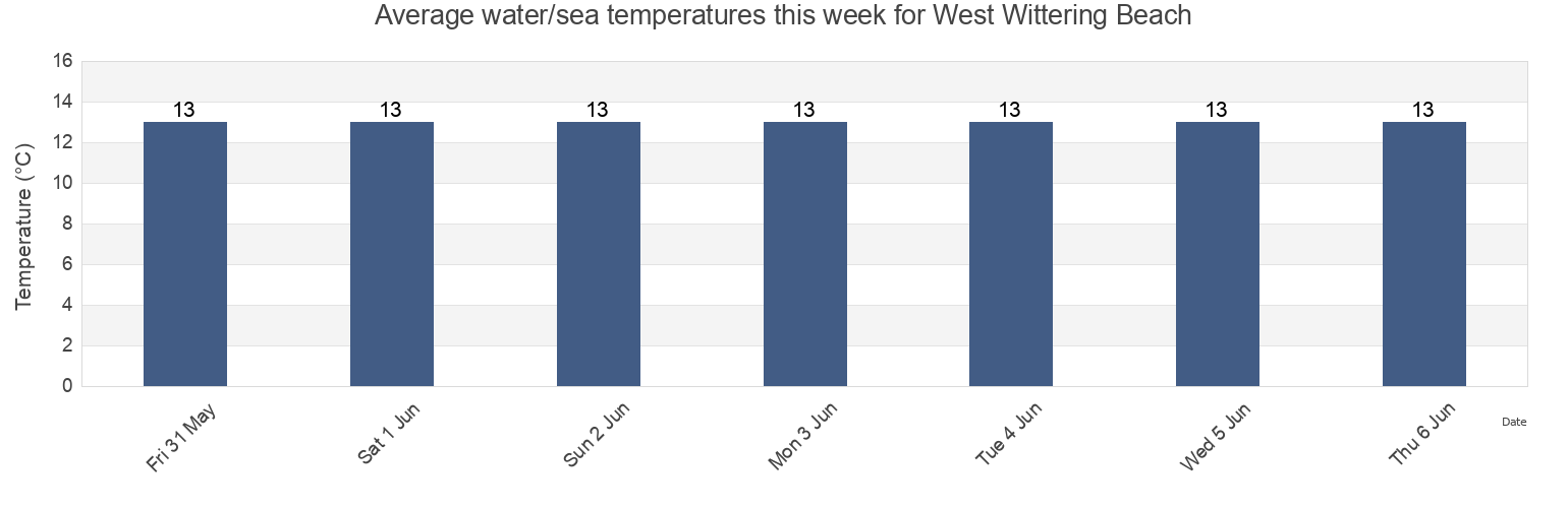 Water temperature in West Wittering Beach, Portsmouth, England, United Kingdom today and this week