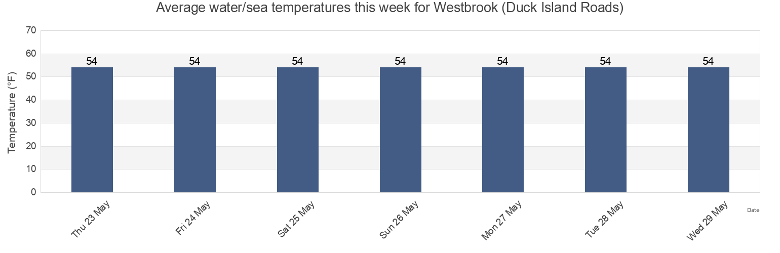 Water temperature in Westbrook (Duck Island Roads), Middlesex County, Connecticut, United States today and this week