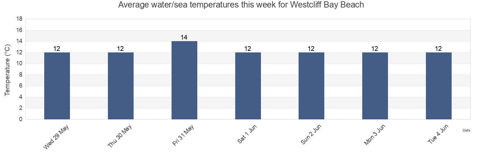 Water temperature in Westcliff Bay Beach, Southend-on-Sea, England, United Kingdom today and this week