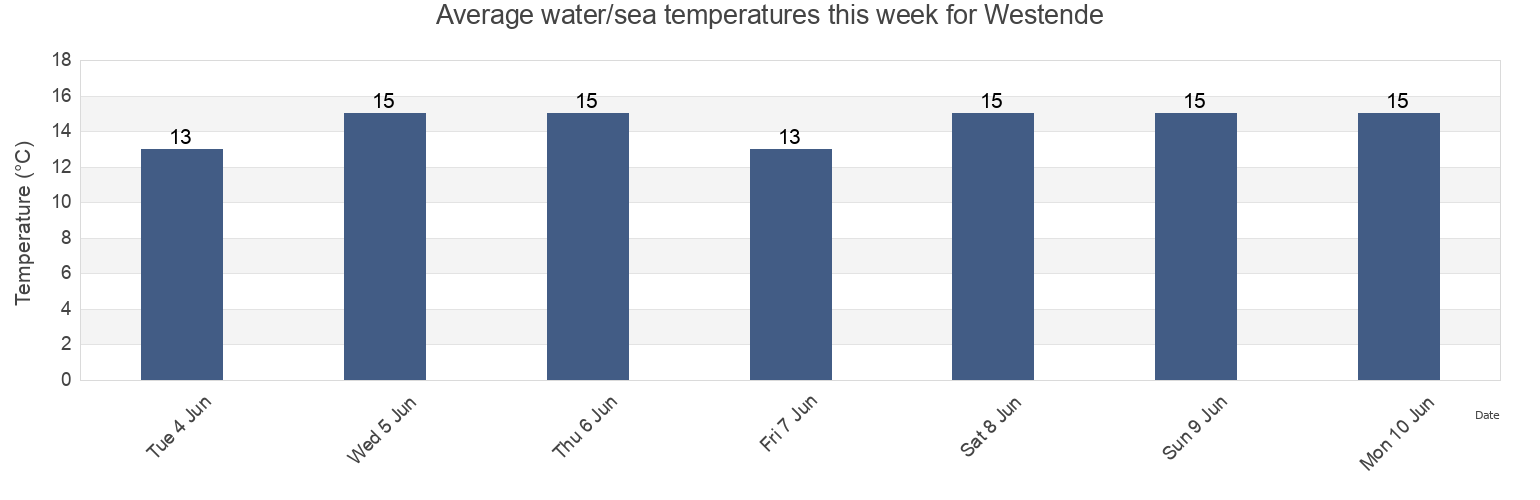 Water temperature in Westende, Provincie West-Vlaanderen, Flanders, Belgium today and this week
