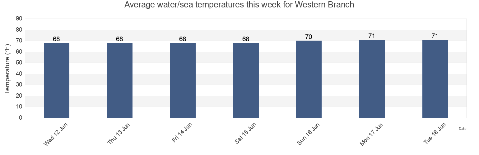 Water temperature in Western Branch, City of Portsmouth, Virginia, United States today and this week