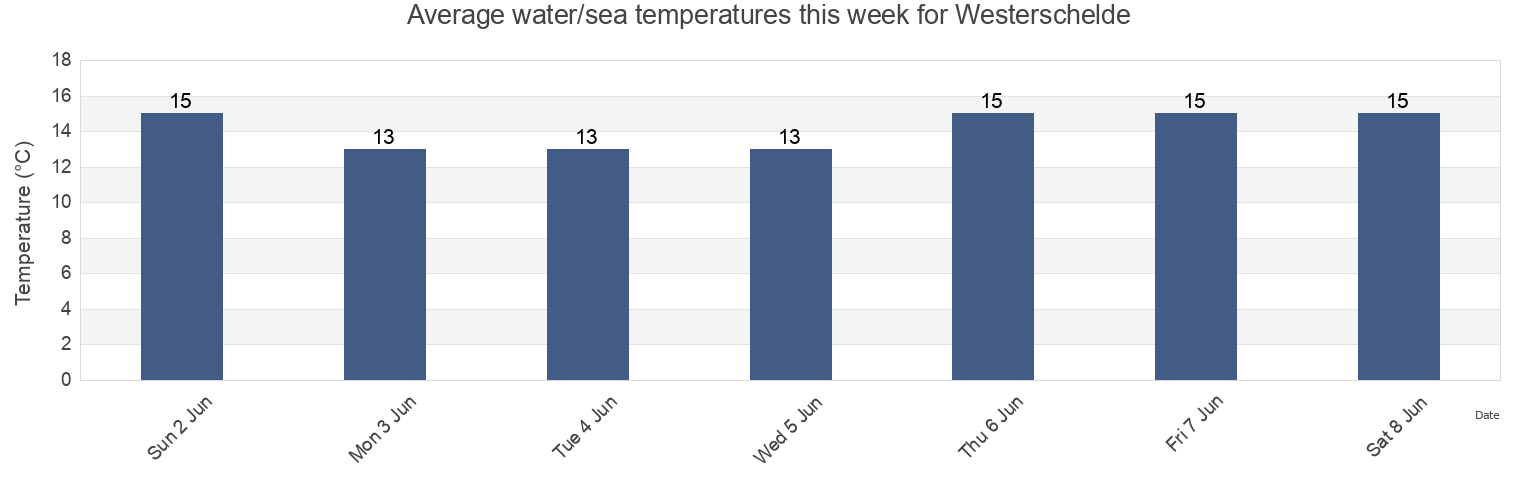 Water temperature in Westerschelde, Zeeland, Netherlands today and this week