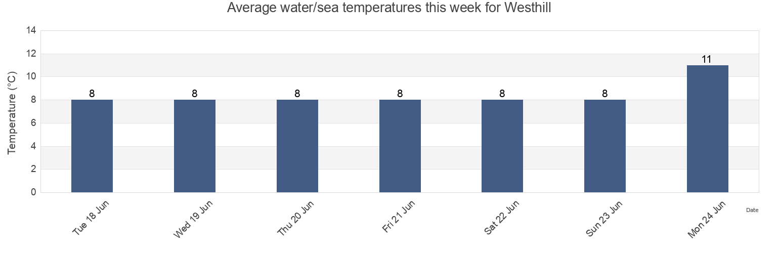 Water temperature in Westhill, Aberdeenshire, Scotland, United Kingdom today and this week