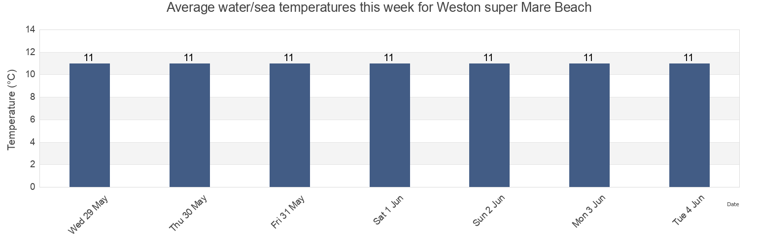 Water temperature in Weston super Mare Beach, North Somerset, England, United Kingdom today and this week