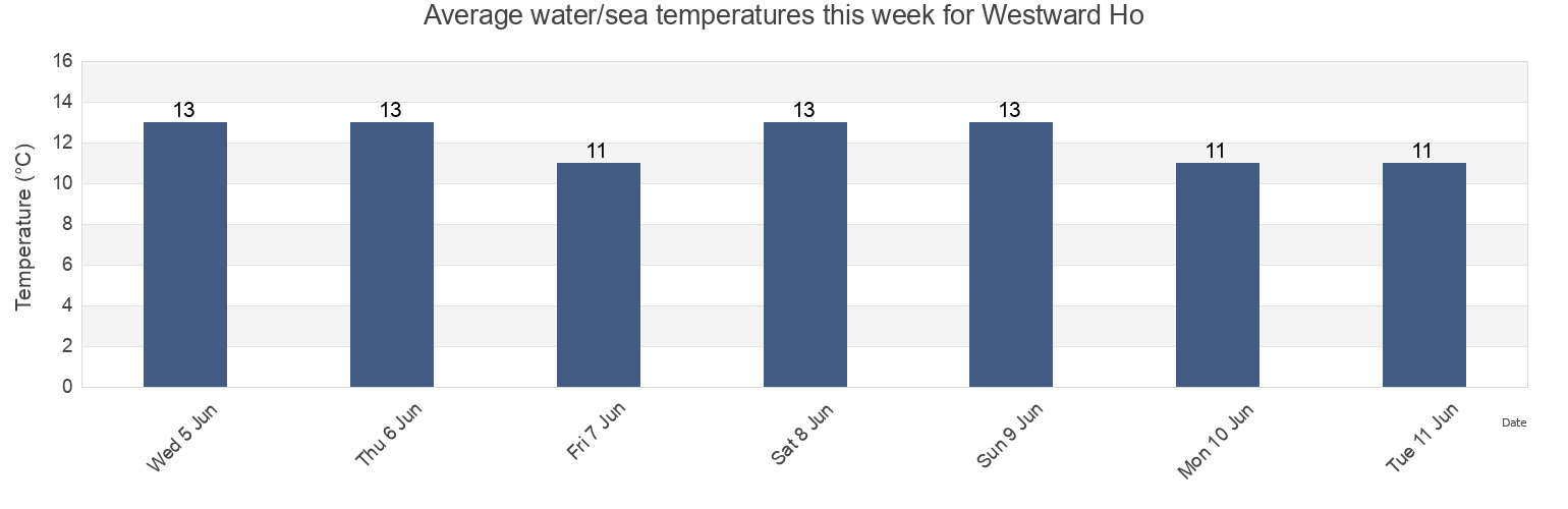 Water temperature in Westward Ho, Devon, England, United Kingdom today and this week