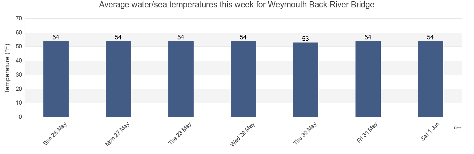 Water temperature in Weymouth Back River Bridge, Suffolk County, Massachusetts, United States today and this week