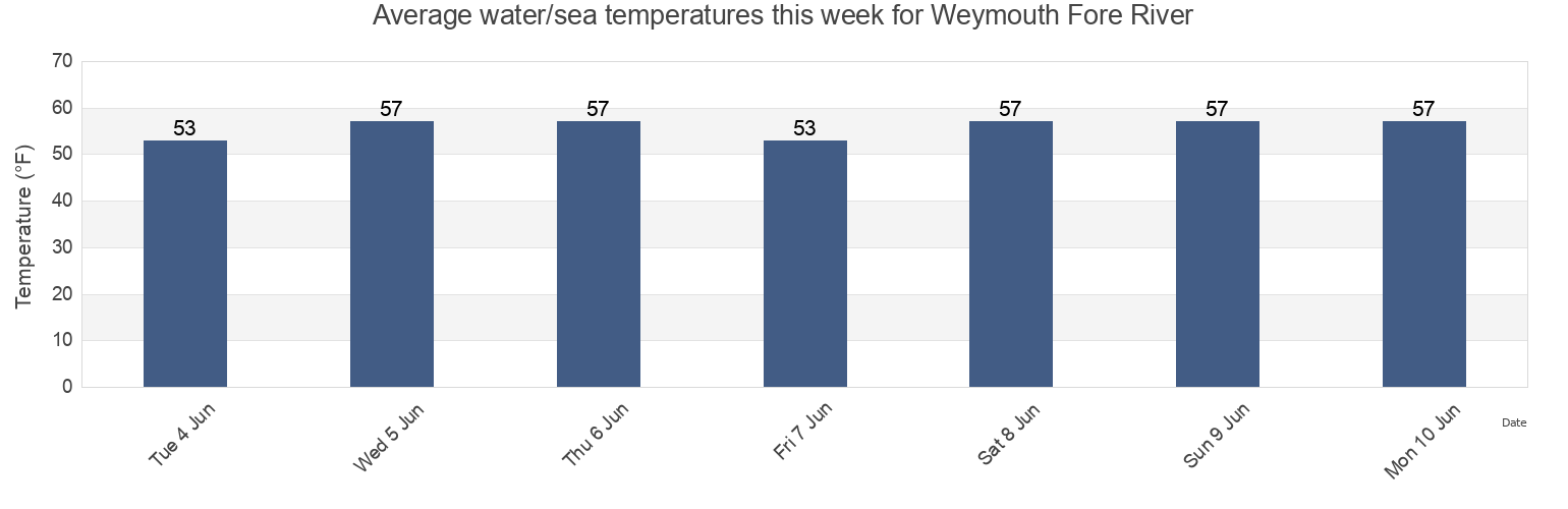 Water temperature in Weymouth Fore River, Suffolk County, Massachusetts, United States today and this week
