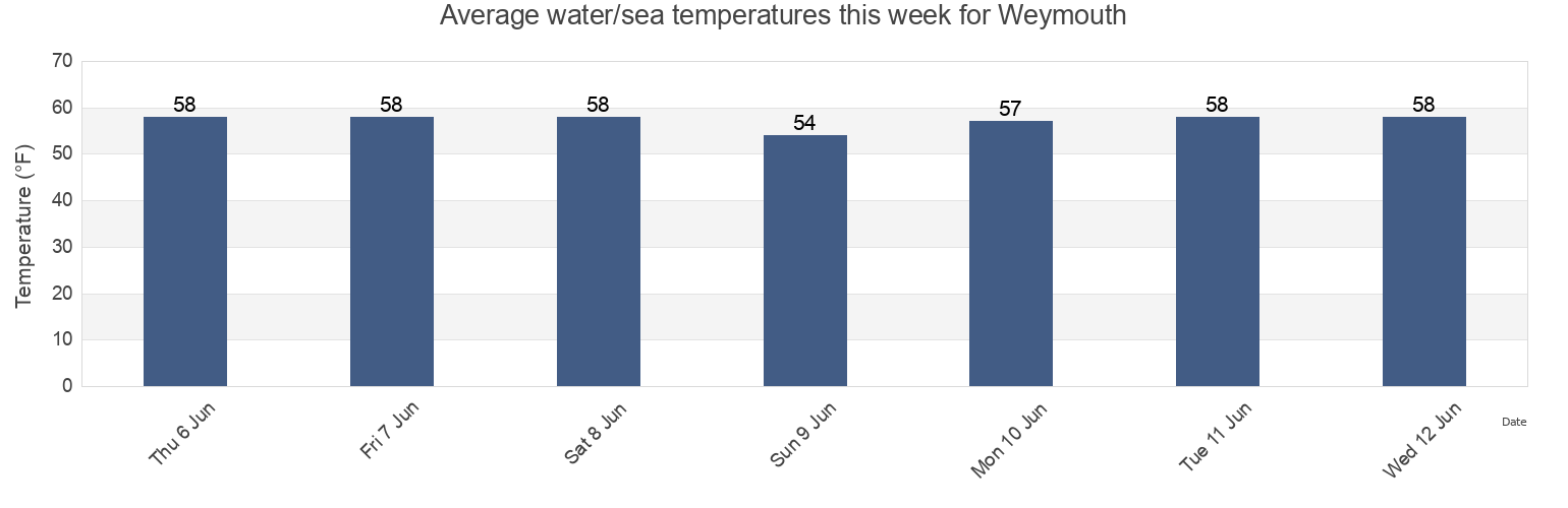 Water temperature in Weymouth, Norfolk County, Massachusetts, United States today and this week