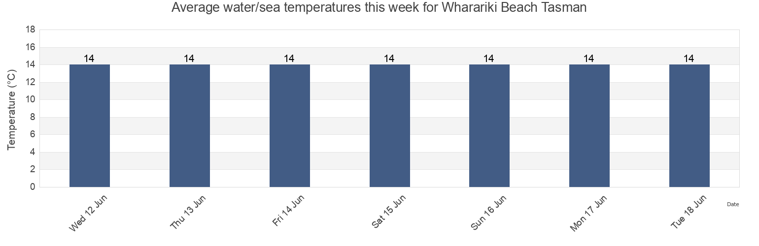Water temperature in Wharariki Beach Tasman, Tasman District, Tasman, New Zealand today and this week