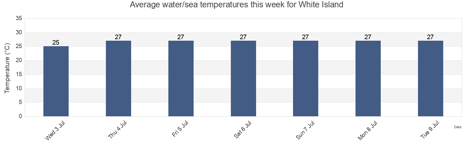 Water temperature in White Island, Derby-West Kimberley, Western Australia, Australia today and this week
