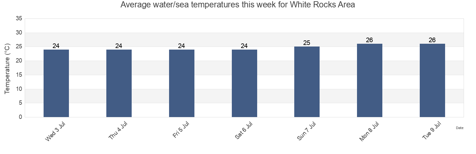 Water temperature in White Rocks Area, Torres Strait Island Region, Queensland, Australia today and this week