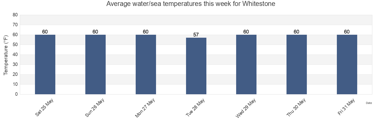 Water temperature in Whitestone, Bronx County, New York, United States today and this week