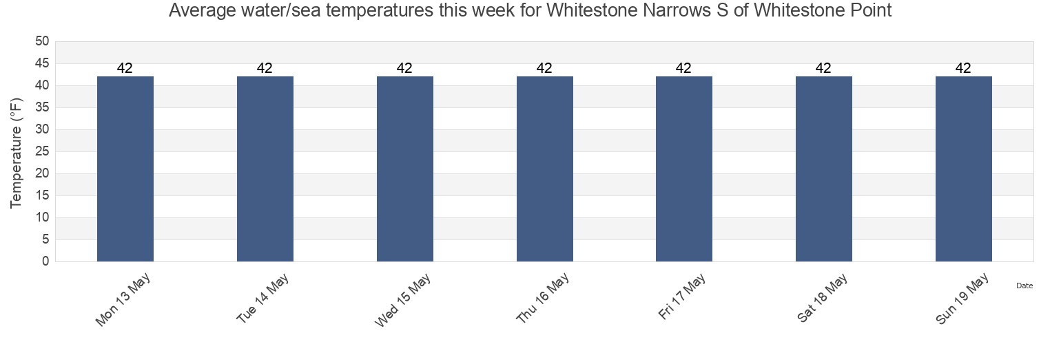 Water temperature in Whitestone Narrows S of Whitestone Point, Sitka City and Borough, Alaska, United States today and this week