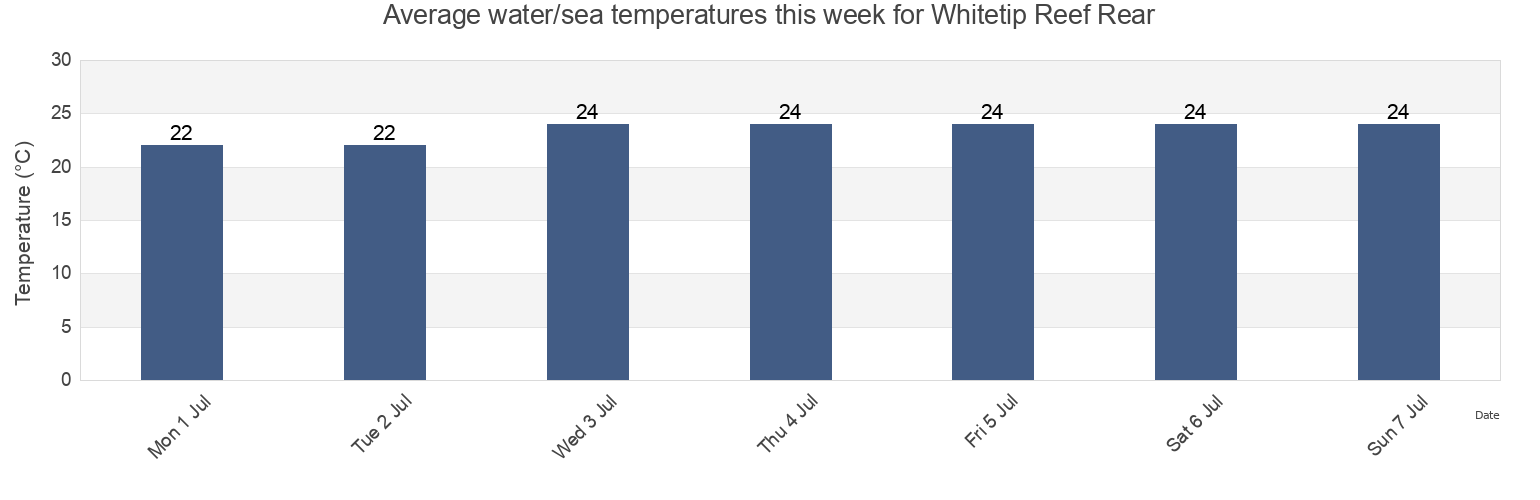 Water temperature in Whitetip Reef Rear, Mackay, Queensland, Australia today and this week