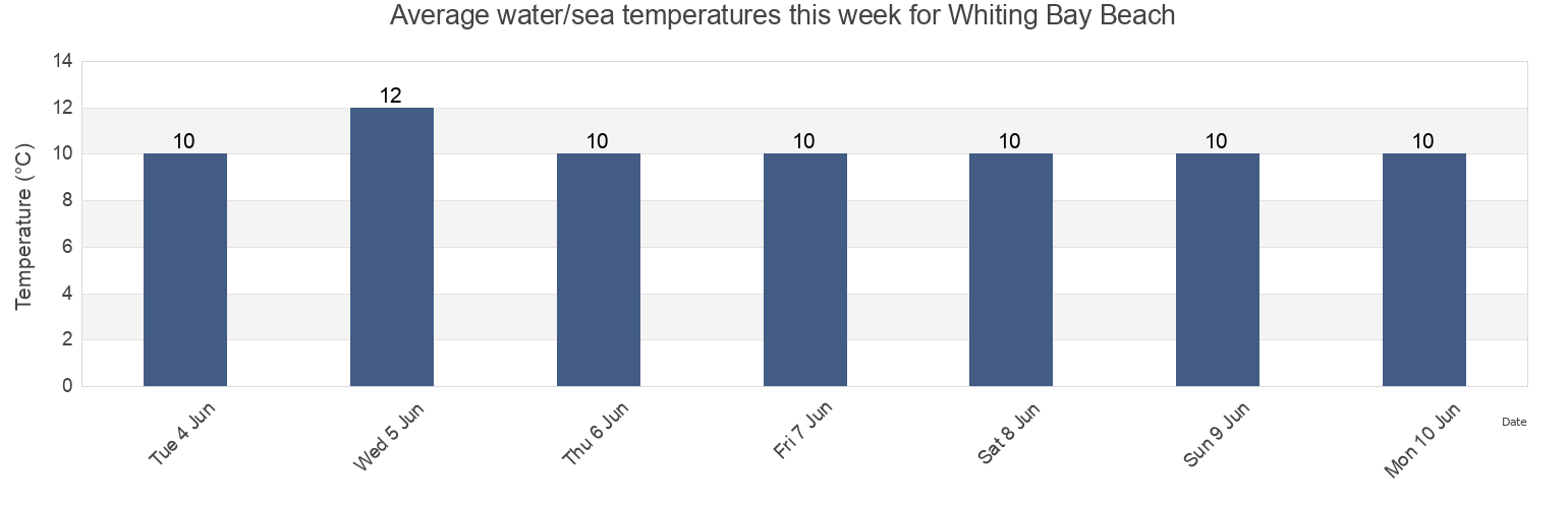 Water temperature in Whiting Bay Beach, North Ayrshire, Scotland, United Kingdom today and this week