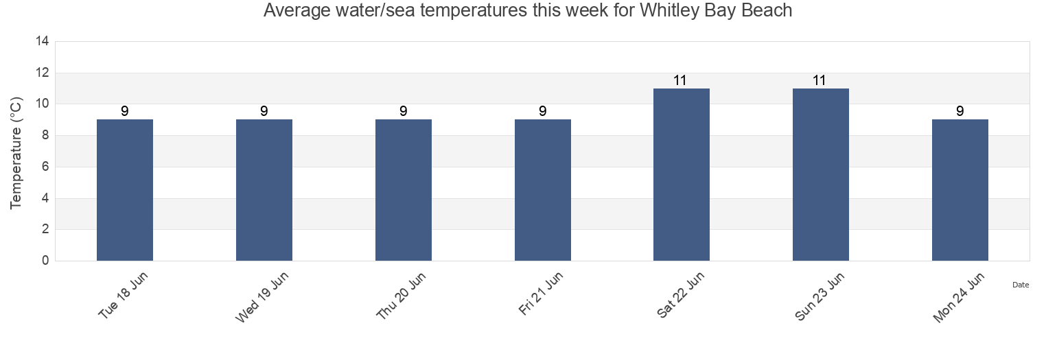 Water temperature in Whitley Bay Beach, Borough of North Tyneside, England, United Kingdom today and this week