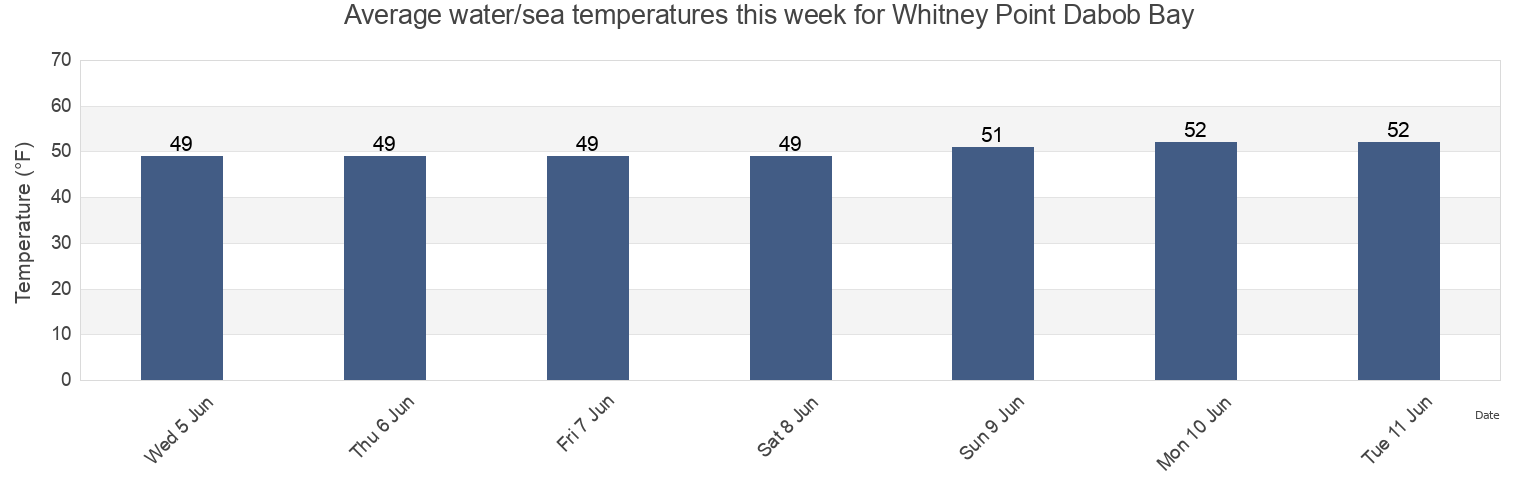 Water temperature in Whitney Point Dabob Bay, Kitsap County, Washington, United States today and this week