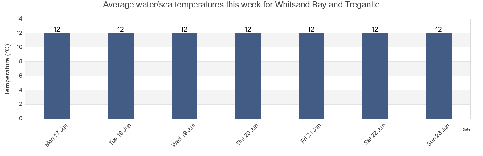 Water temperature in Whitsand Bay and Tregantle, Plymouth, England, United Kingdom today and this week