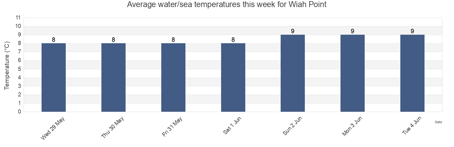 Water temperature in Wiah Point, Regional District of Bulkley-Nechako, British Columbia, Canada today and this week