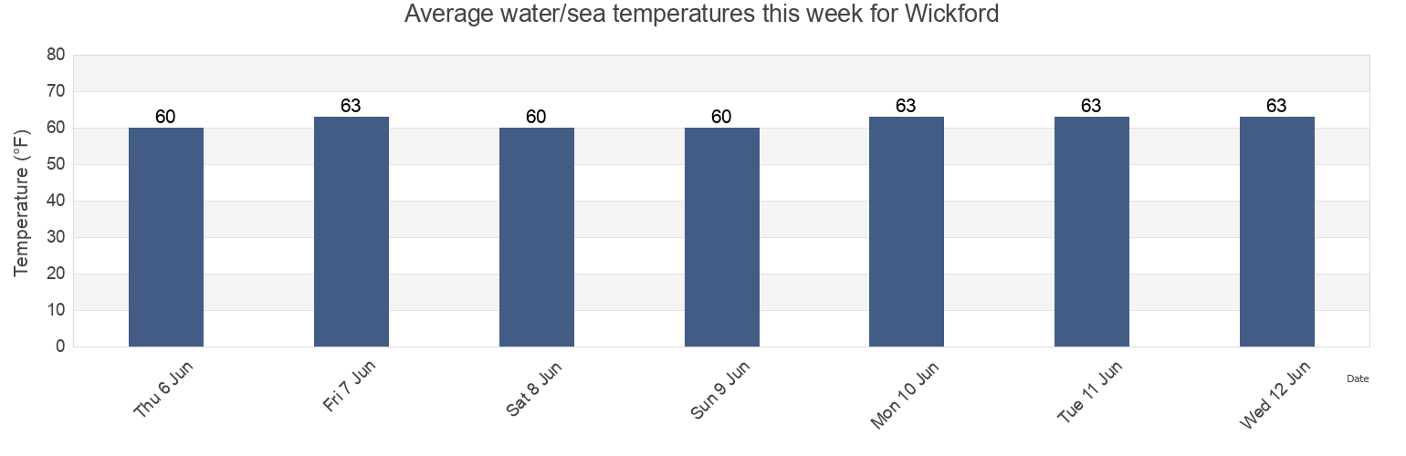 Water temperature in Wickford, Newport County, Rhode Island, United States today and this week