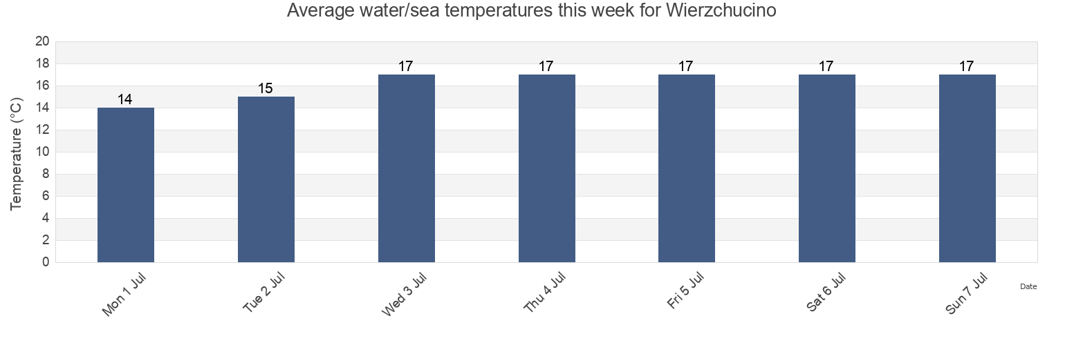 Water temperature in Wierzchucino, Powiat pucki, Pomerania, Poland today and this week