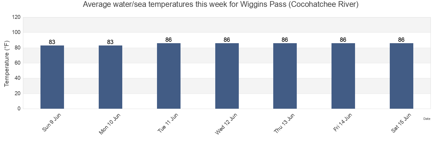 Water temperature in Wiggins Pass (Cocohatchee River), Lee County, Florida, United States today and this week