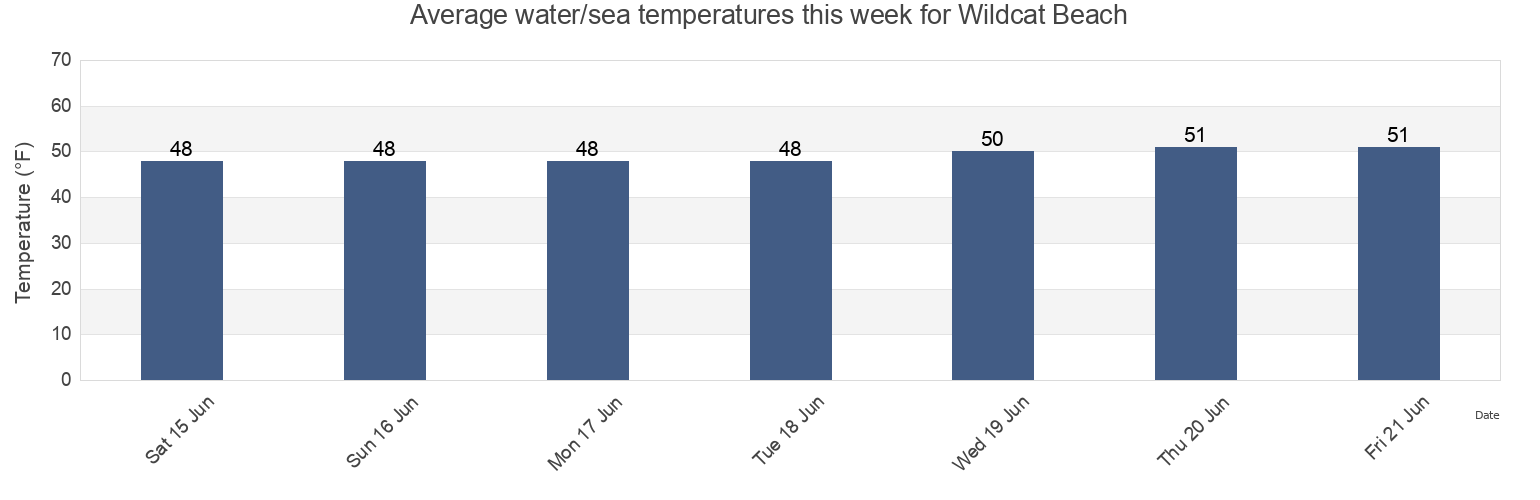 Water temperature in Wildcat Beach, Marin County, California, United States today and this week