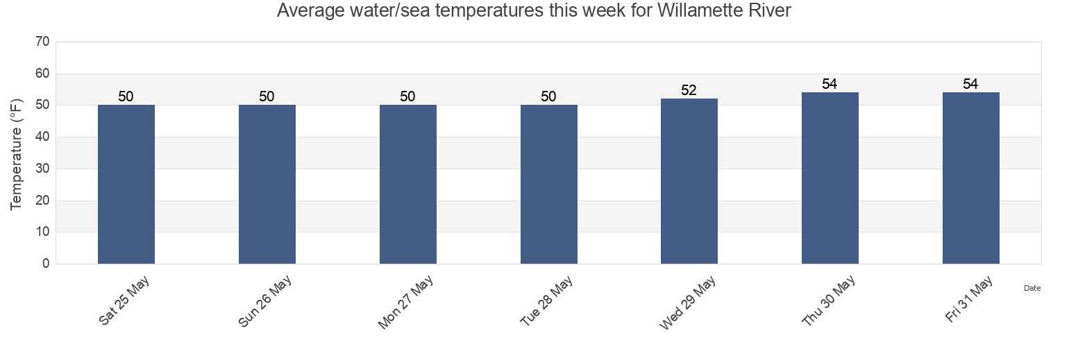 Water temperature in Willamette River, Multnomah County, Oregon, United States today and this week