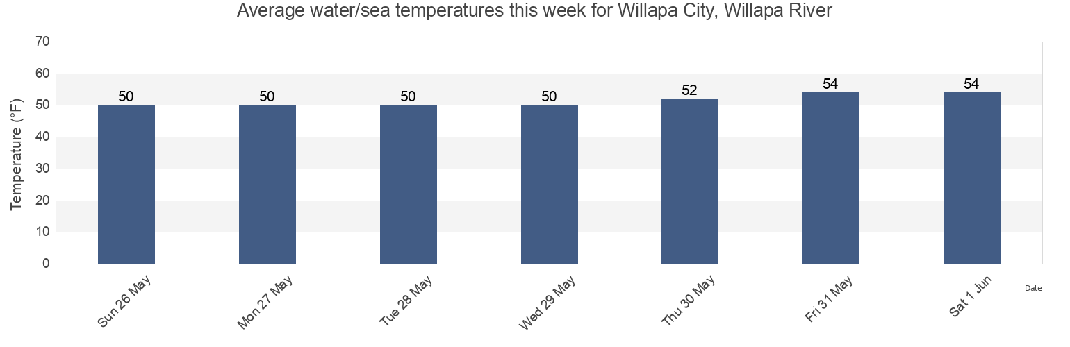 Water temperature in Willapa City, Willapa River, Pacific County, Washington, United States today and this week