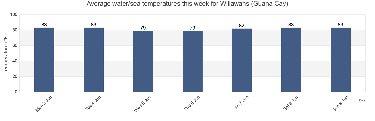Water temperature in Willawahs (Guana Cay), Palm Beach County, Florida, United States today and this week