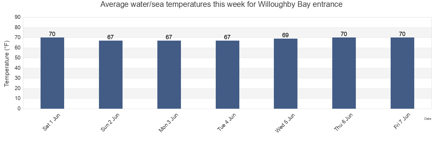Water temperature in Willoughby Bay entrance, City of Hampton, Virginia, United States today and this week