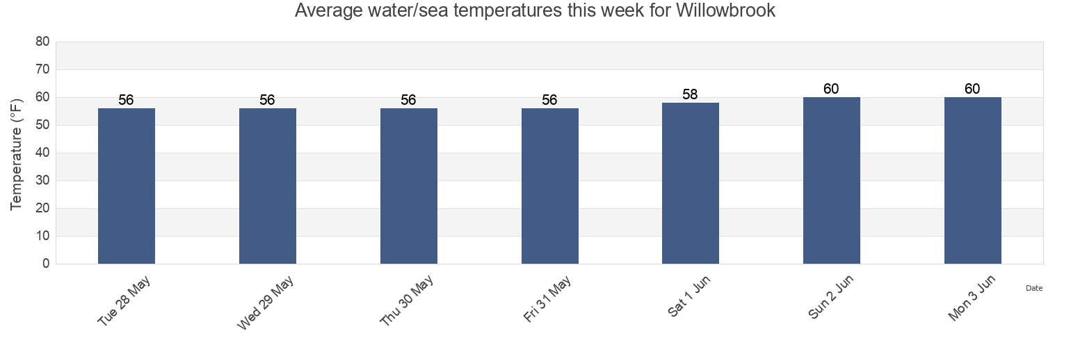 Water temperature in Willowbrook, Los Angeles County, California, United States today and this week