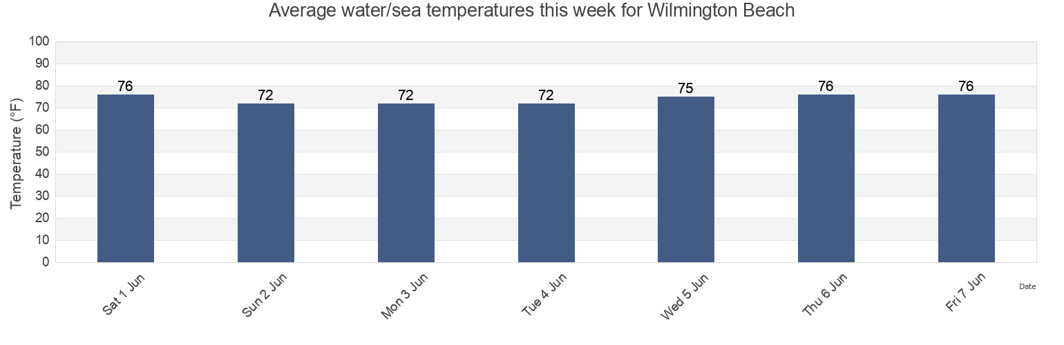 Water temperature in Wilmington Beach, New Hanover County, North Carolina, United States today and this week