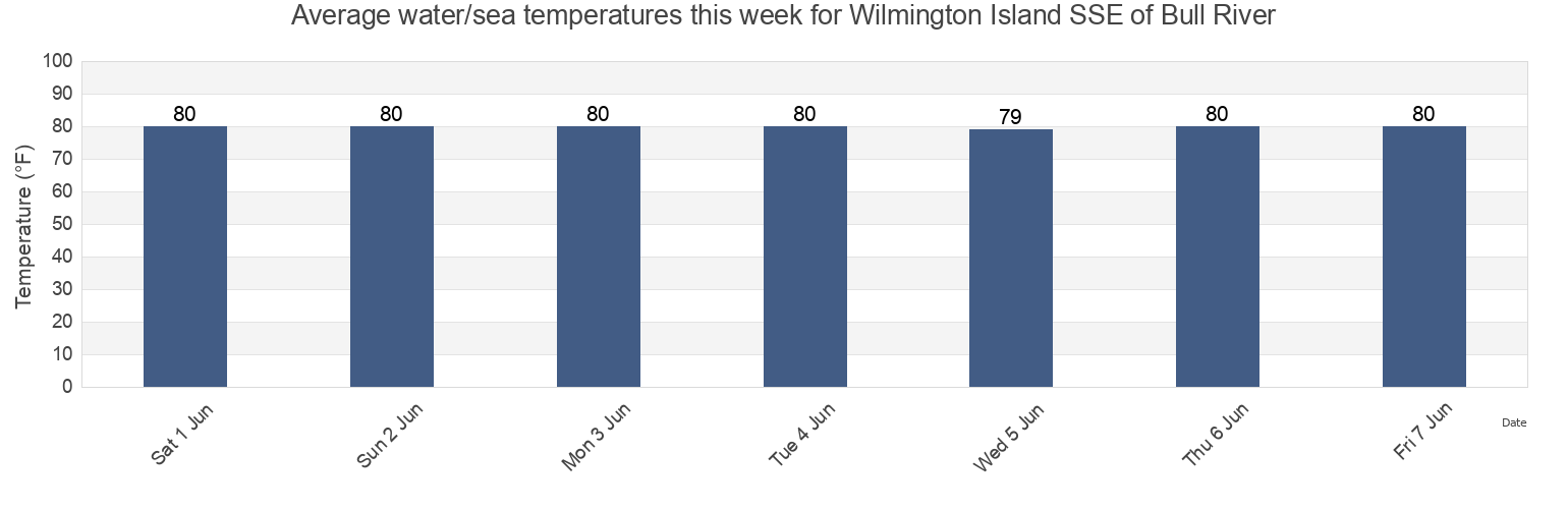 Water temperature in Wilmington Island SSE of Bull River, Chatham County, Georgia, United States today and this week