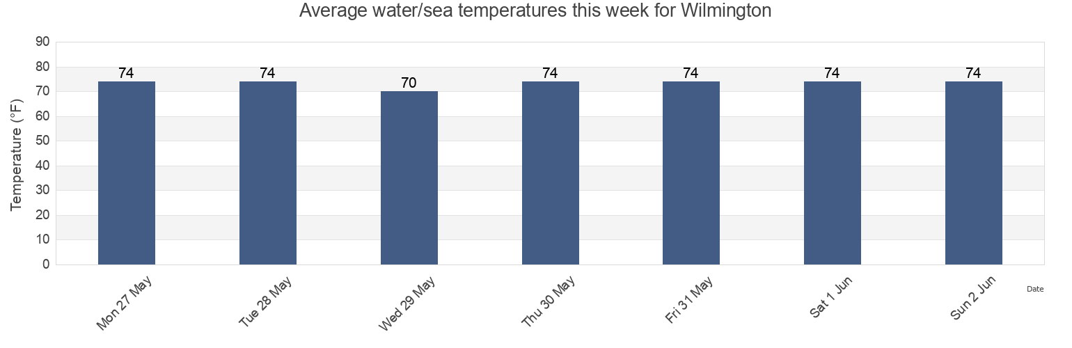Water temperature in Wilmington, New Hanover County, North Carolina, United States today and this week